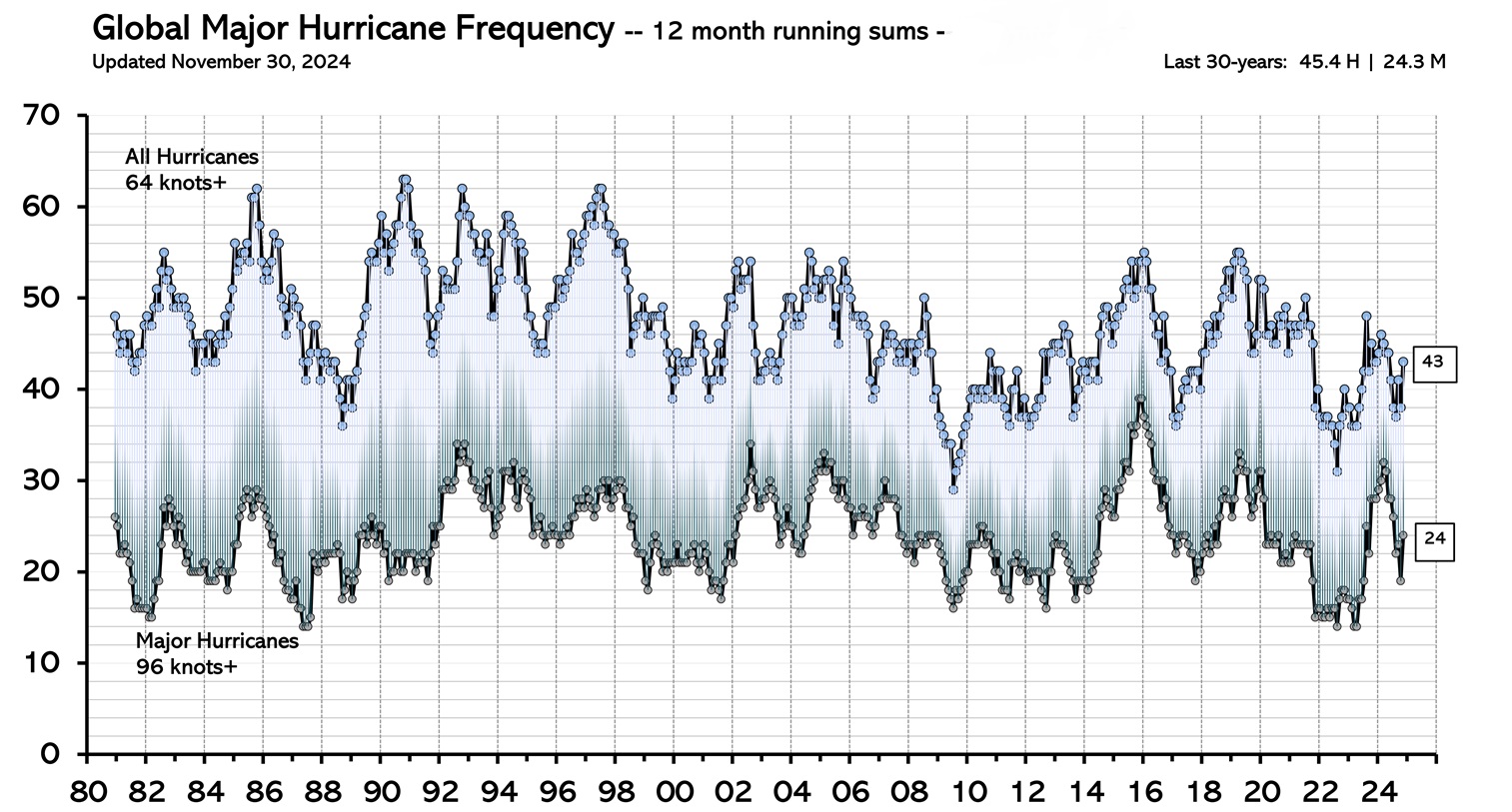 Global Hurricane Frequency