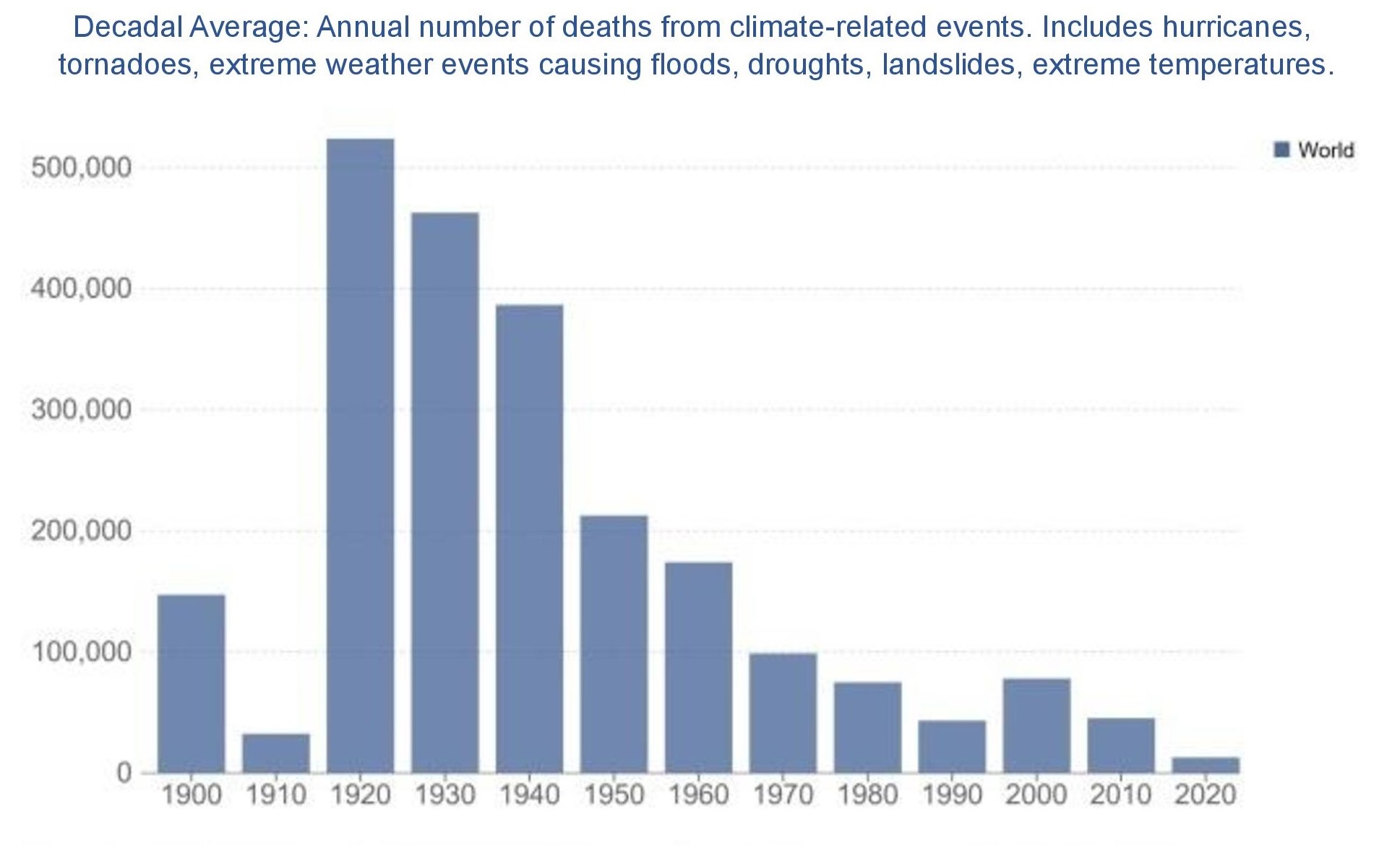 Dedadal average climate-related deaths
