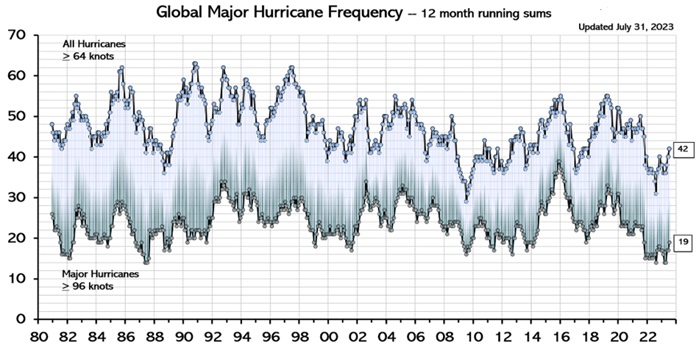Global Hurricane Frequency