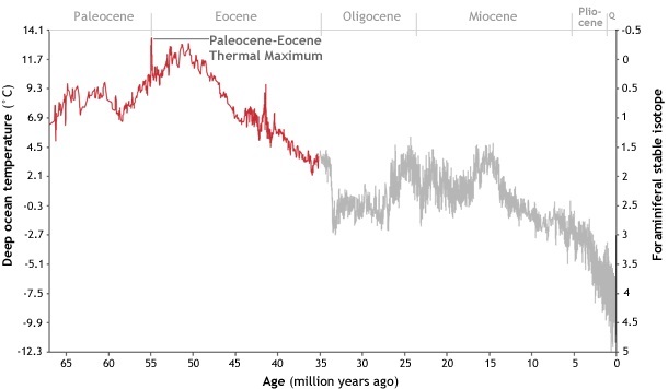 Ocean temperature graph